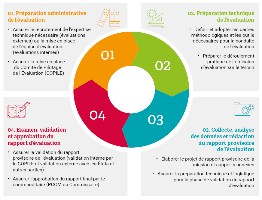 Figure 4 : Étapes du processus de mise en œuvre d’une évaluation