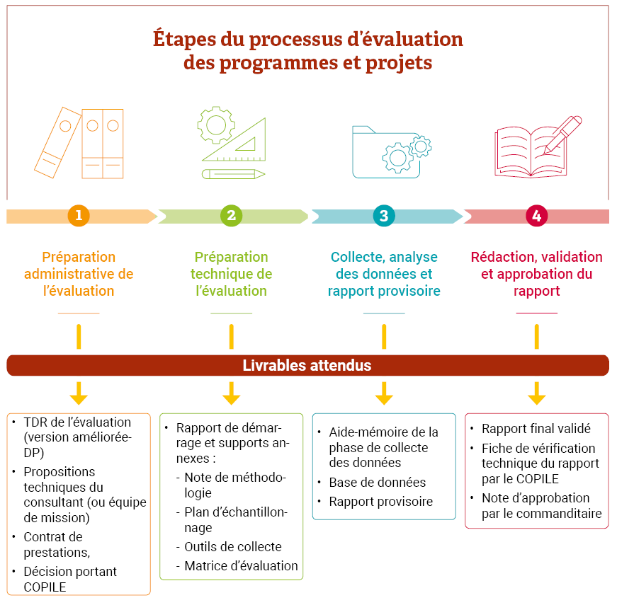 Figure 5 : Étapes du processus d’évaluation et livrables clés escomptés