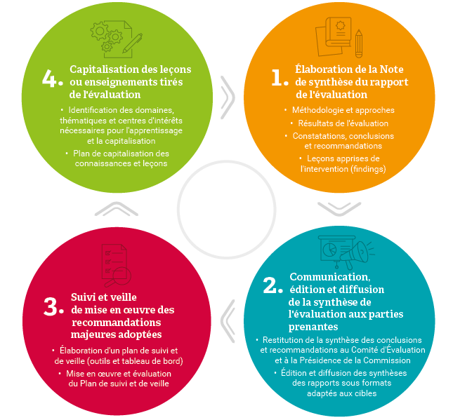 Figure 7 : Étapes du processus de la rétroaction au sein de la Commission