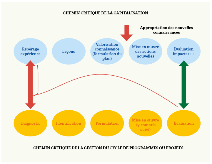 Figure 8 : Étapes clés du processus de capitalisation des évaluations