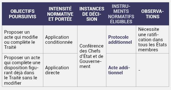 RELATIVES AU CHOIX DE L’INSTRUMENT NORMATIF