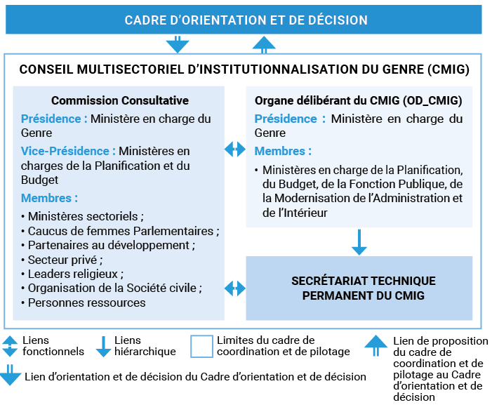 Figure 3 : Cadre de coordination et de pilotage du STIG dans les États