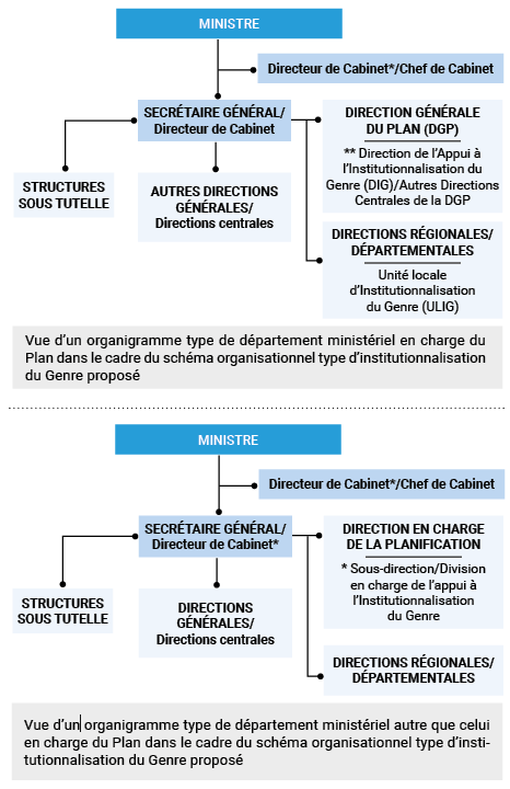 Figure 6 : Organisation type des départements ministériels induite par le schéma