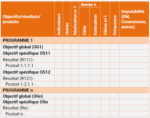 Tableau n°19 : Cadre de Mesure des Performances annuel des Programmes