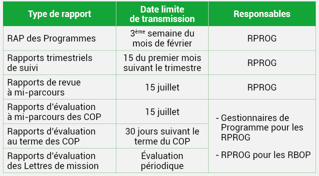 Tableau n°23 : Calendrier des rapports rentrant dans le cadre de l’élaboration et de la mise en œuvre des DPPD et PAP