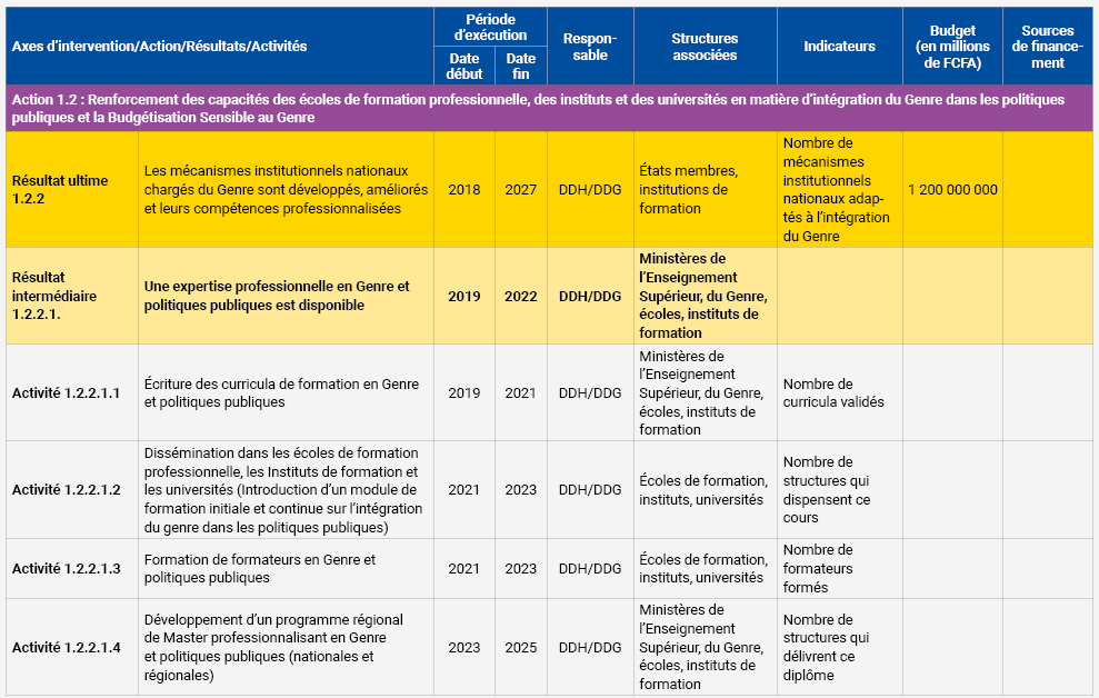 La Stratégie Genre de l’UEMOA sera mise en œuvre à travers un plan d’actions qui sera actualisé tous les cinq (5) ans. 