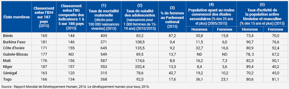 Tableau 1 : Classement selon l’Indice de Développement Humain (IDH) et Indice d’Inégalité de Genre (IIG) des États membres de l’UEMOA